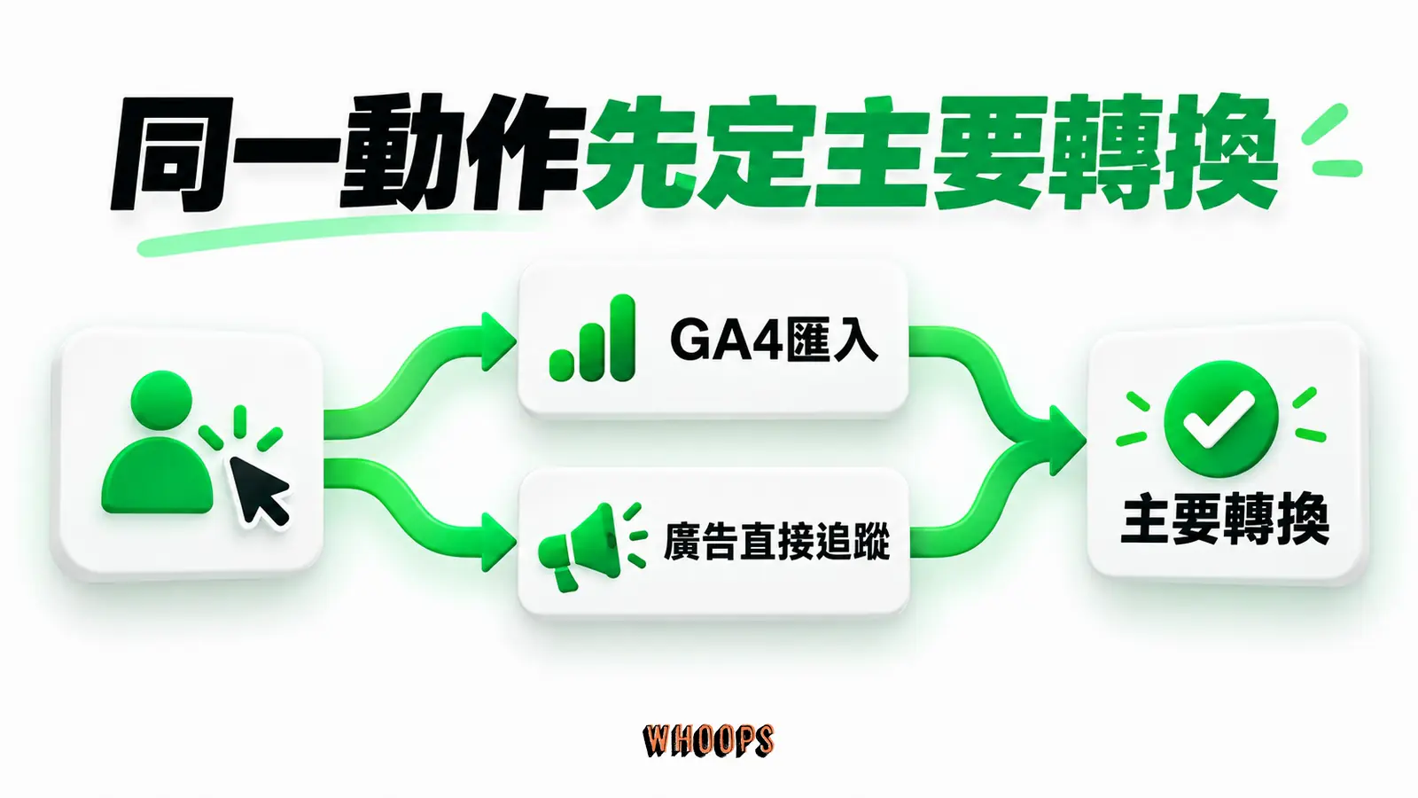 同一動作先定主要轉換:GA4匯入、廣告直接追蹤、主要轉換