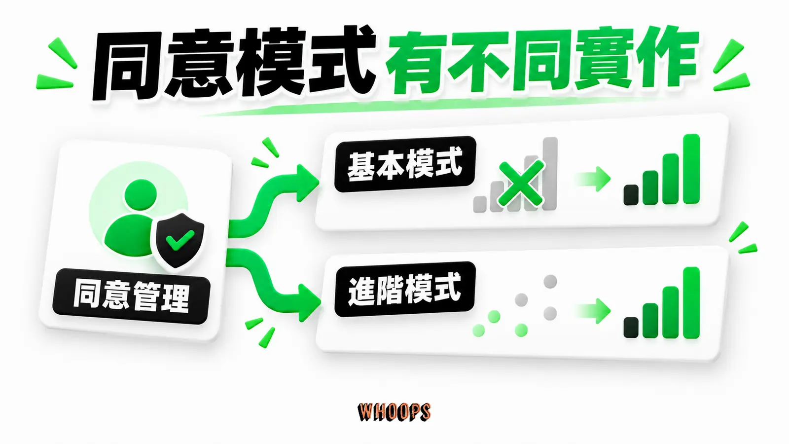 同意模式有不同實作:同意管理、基本模式、進階模式