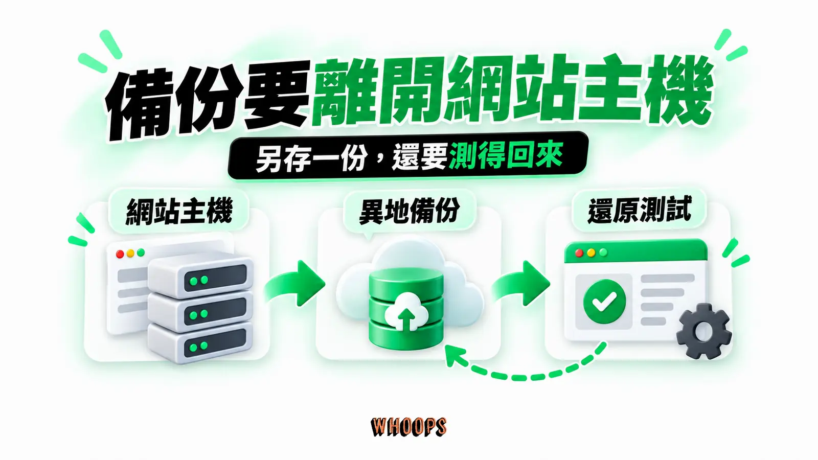 備份要離開網站主機:網站主機、異地備份、還原測試