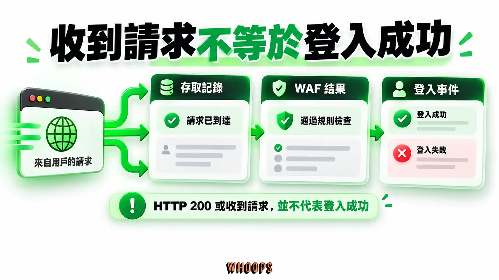 存取記錄、WAF 結果與登入事件各回答不同問題,應交叉核對。
