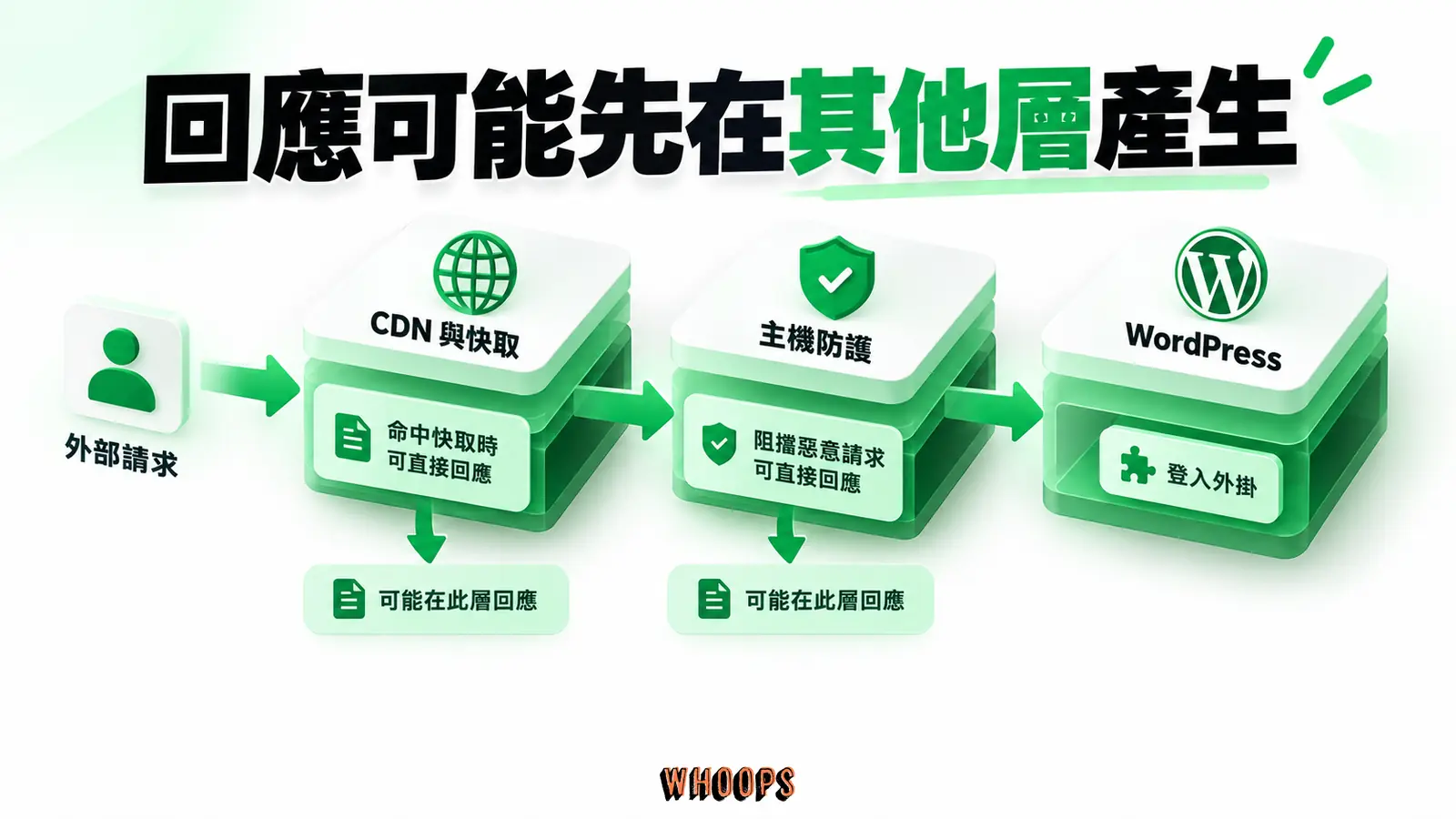 先辨認哪一層送出回應,再判斷登入外掛是否生效。