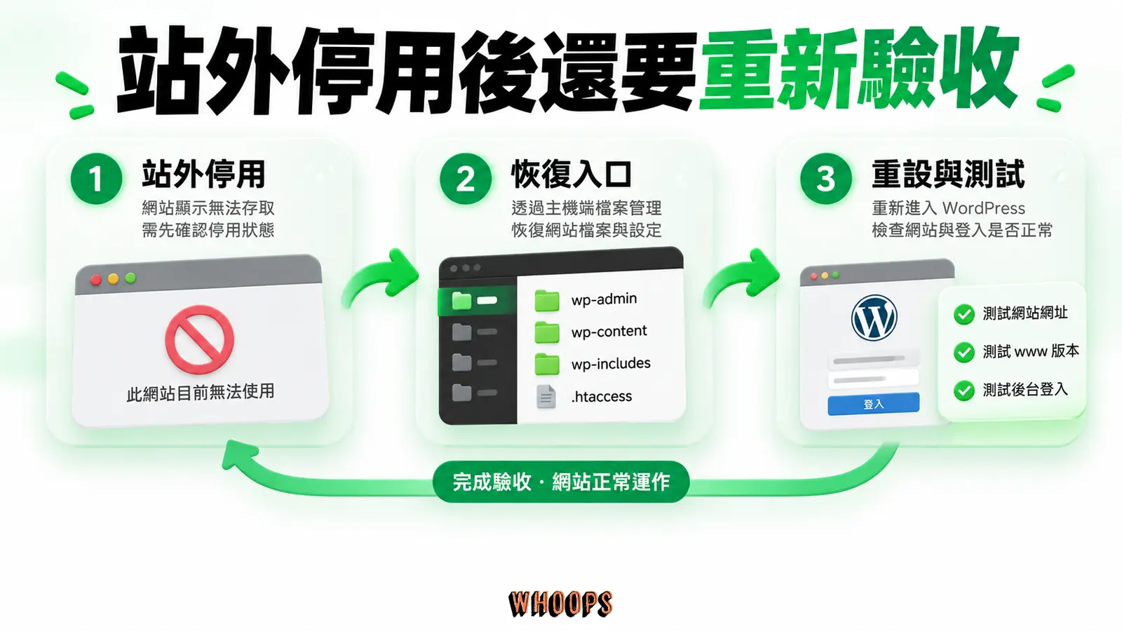 站外停用外掛恢復入口後,重新確認狀態、設定與新舊路徑。