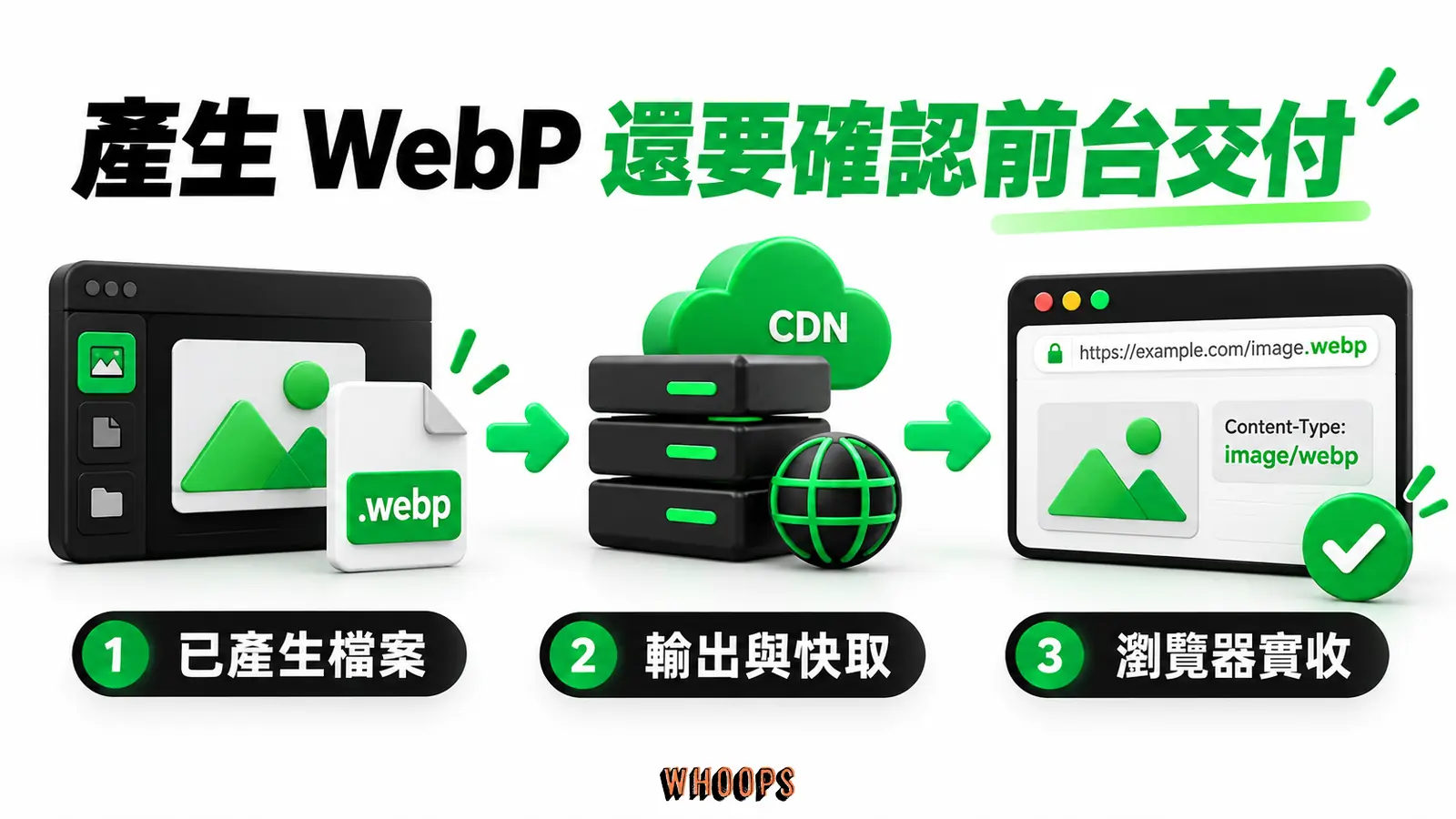 產生WebP還要確認前台交付:已產生檔案、輸出與快取、瀏覽器實收