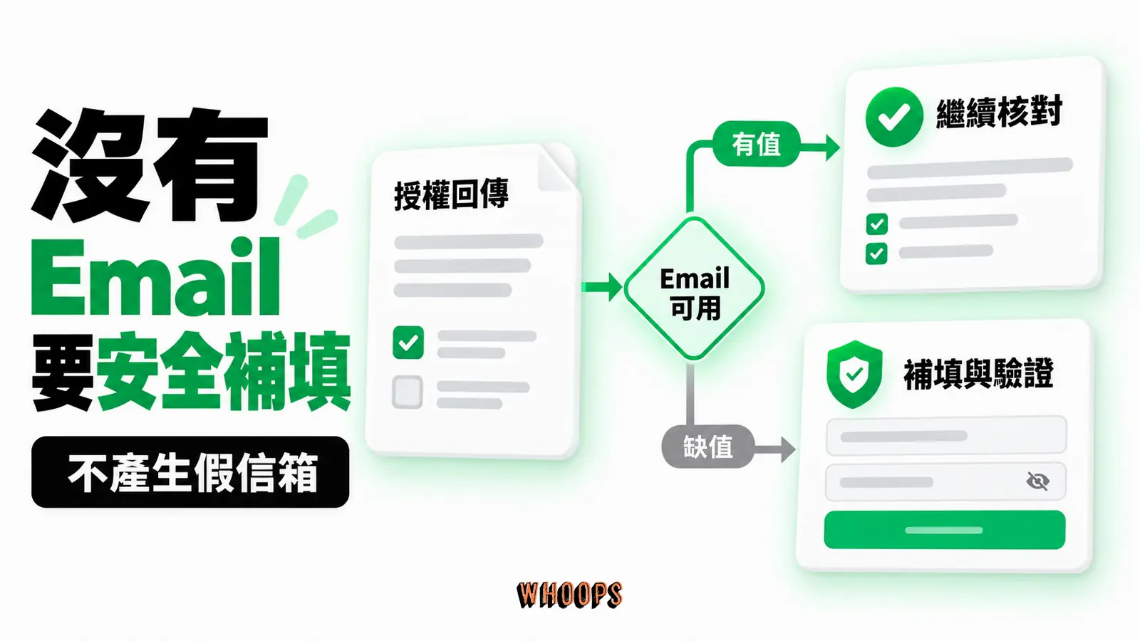 沒有Email要安全補填:LINE回傳、Email可用、補填與驗證