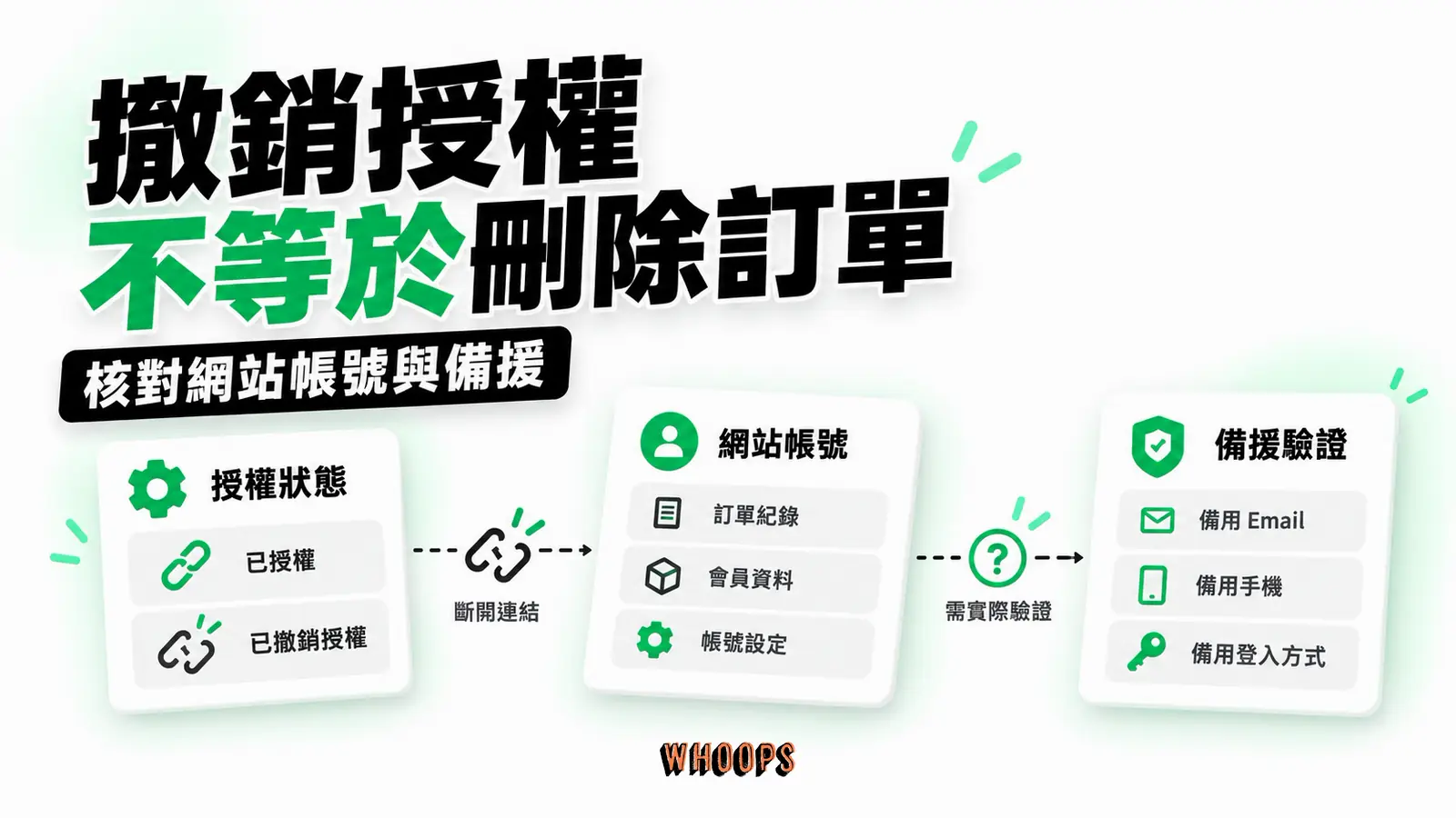 撤銷授權不等於刪除訂單:LINE授權、網站帳號、備援驗證
