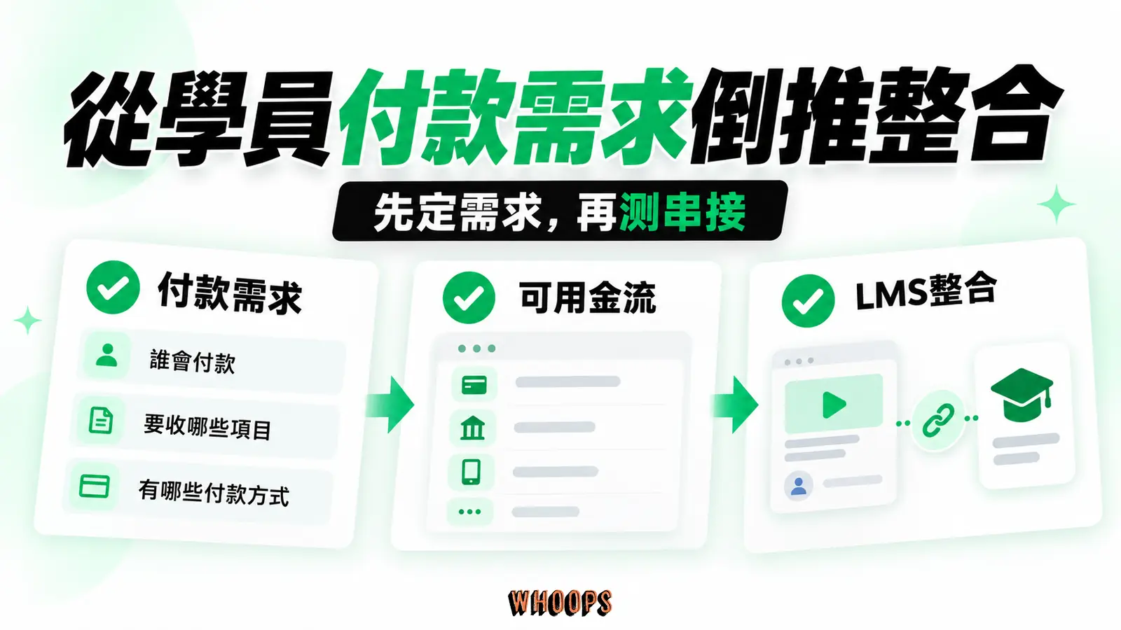 先確認付款需求與金流條件,再驗證 LMS 的實際整合能力。