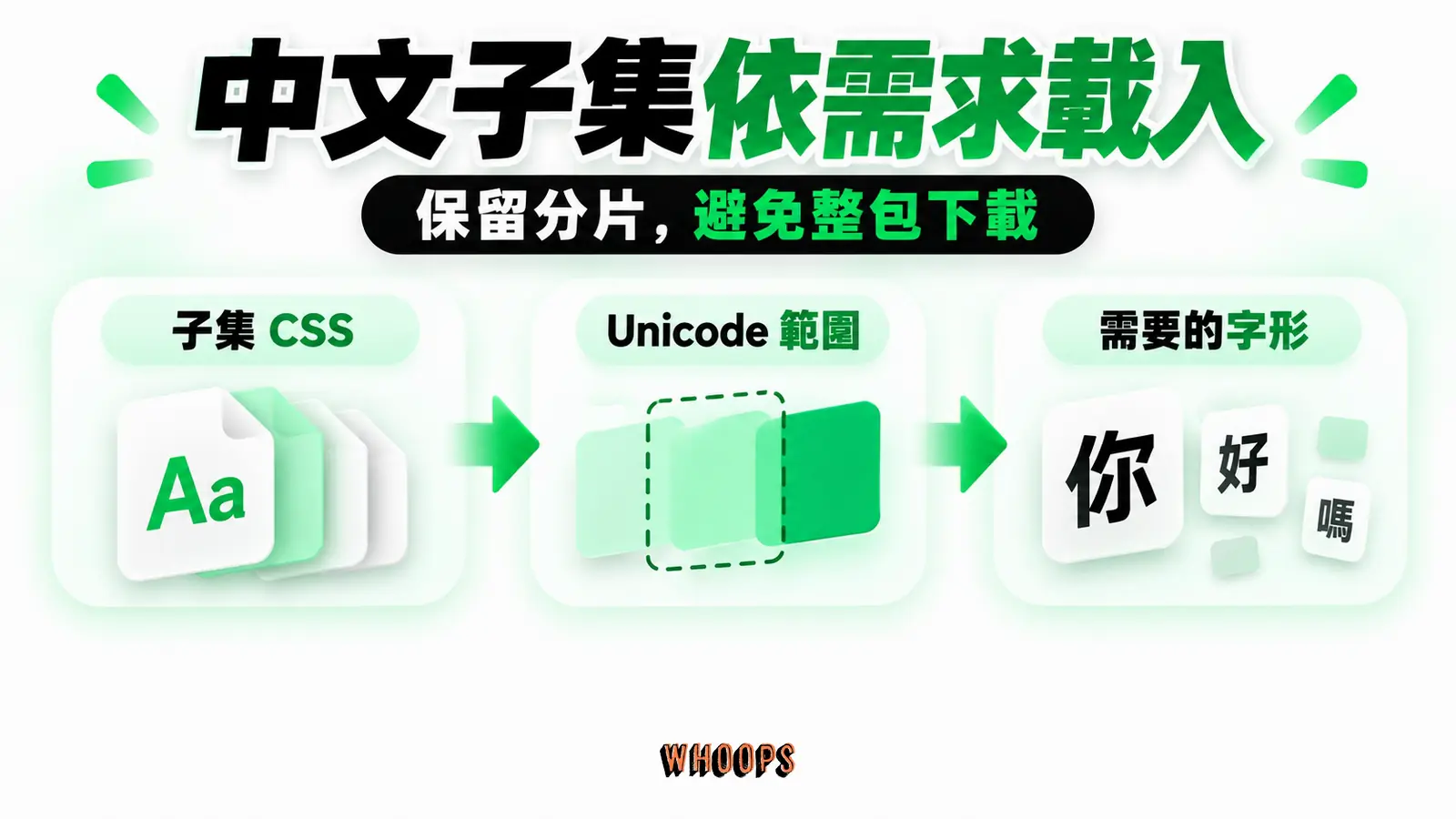 中文子集依字元需求載入:子集CSS、Unicode範圍、需要的字形