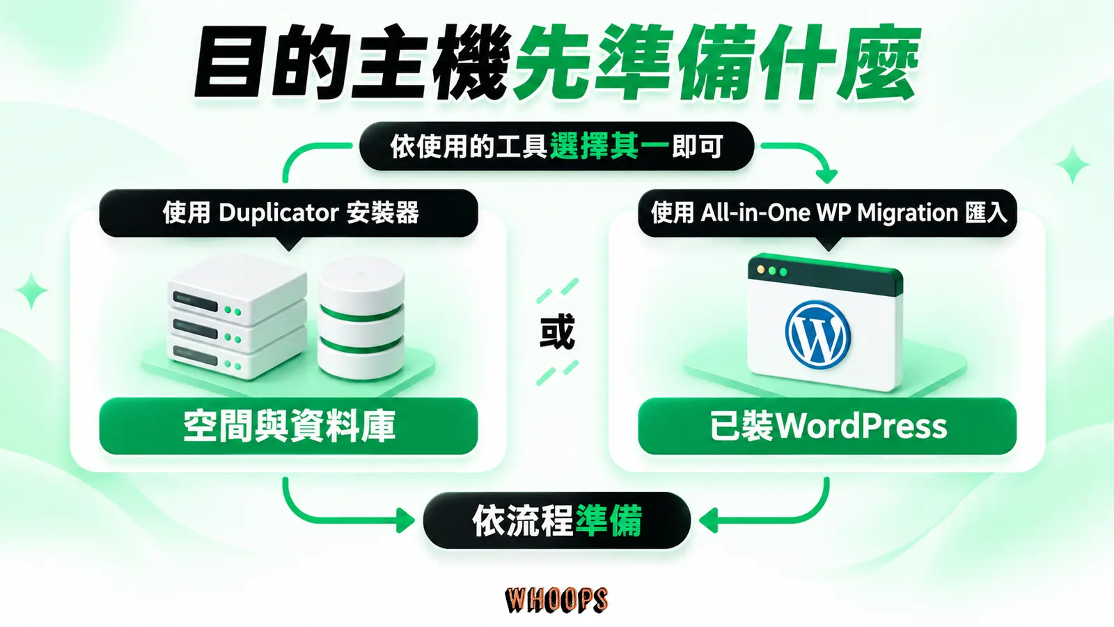目的主機先準備什麼:空間與資料庫、已裝WordPress、依流程準備