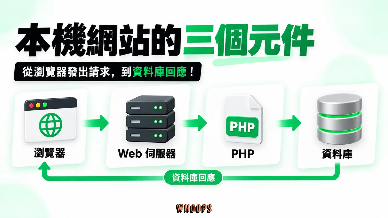 本機網站的三個元件:Web伺服器、PHP、資料庫