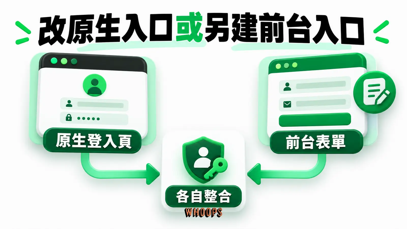 改原生入口或另建前台入口:原生登入頁、前台表單、各自整合