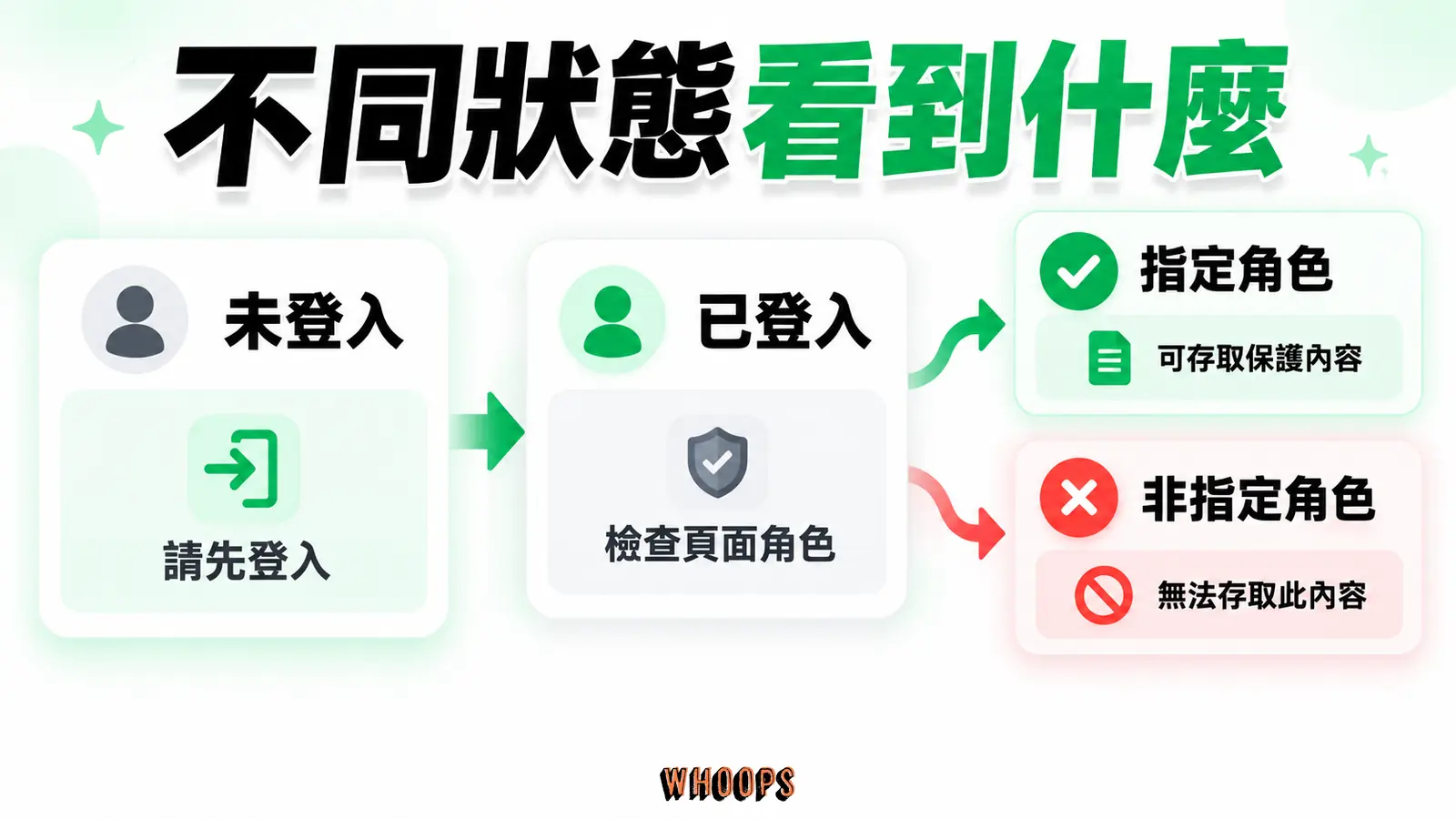 不同狀態看到什麼:未登入、已登入、指定角色