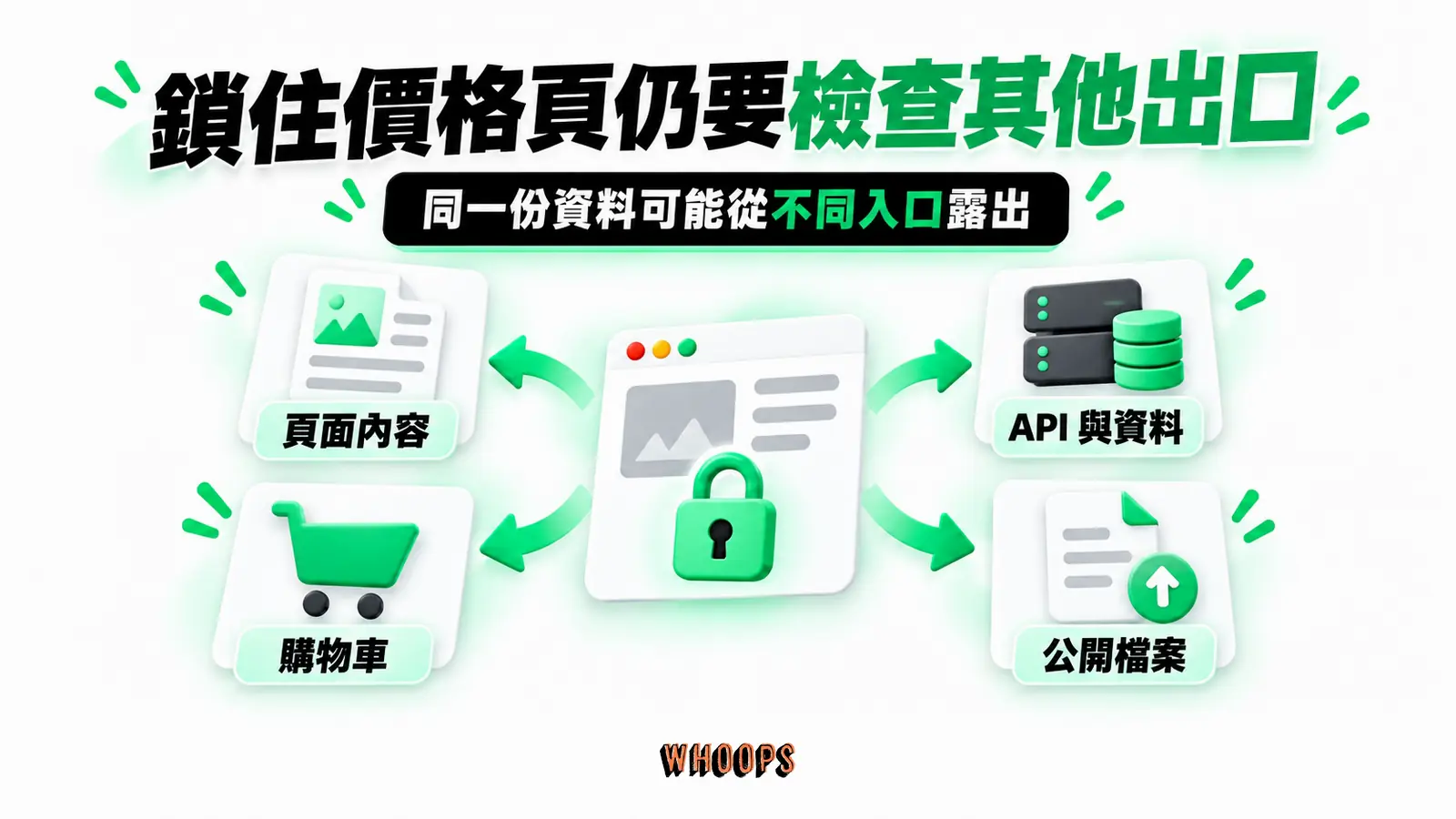 鎖住價格頁仍要檢查其他出口:頁面內容、API 與資料、購物車、公開檔案