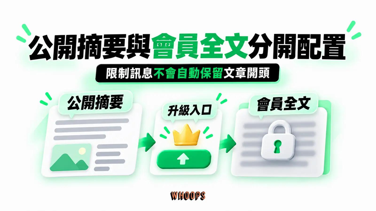 公開摘要與會員全文分開配置:公開摘要、升級入口、會員全文