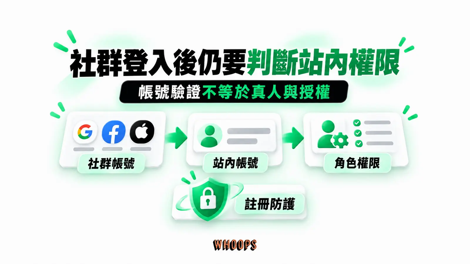 社群登入後仍要判斷站內權限:社群帳號、站內帳號、角色權限、註冊防護
