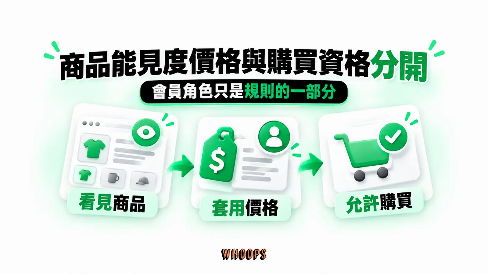 商品能見度價格與購買資格分開:看見商品、套用價格、允許購買