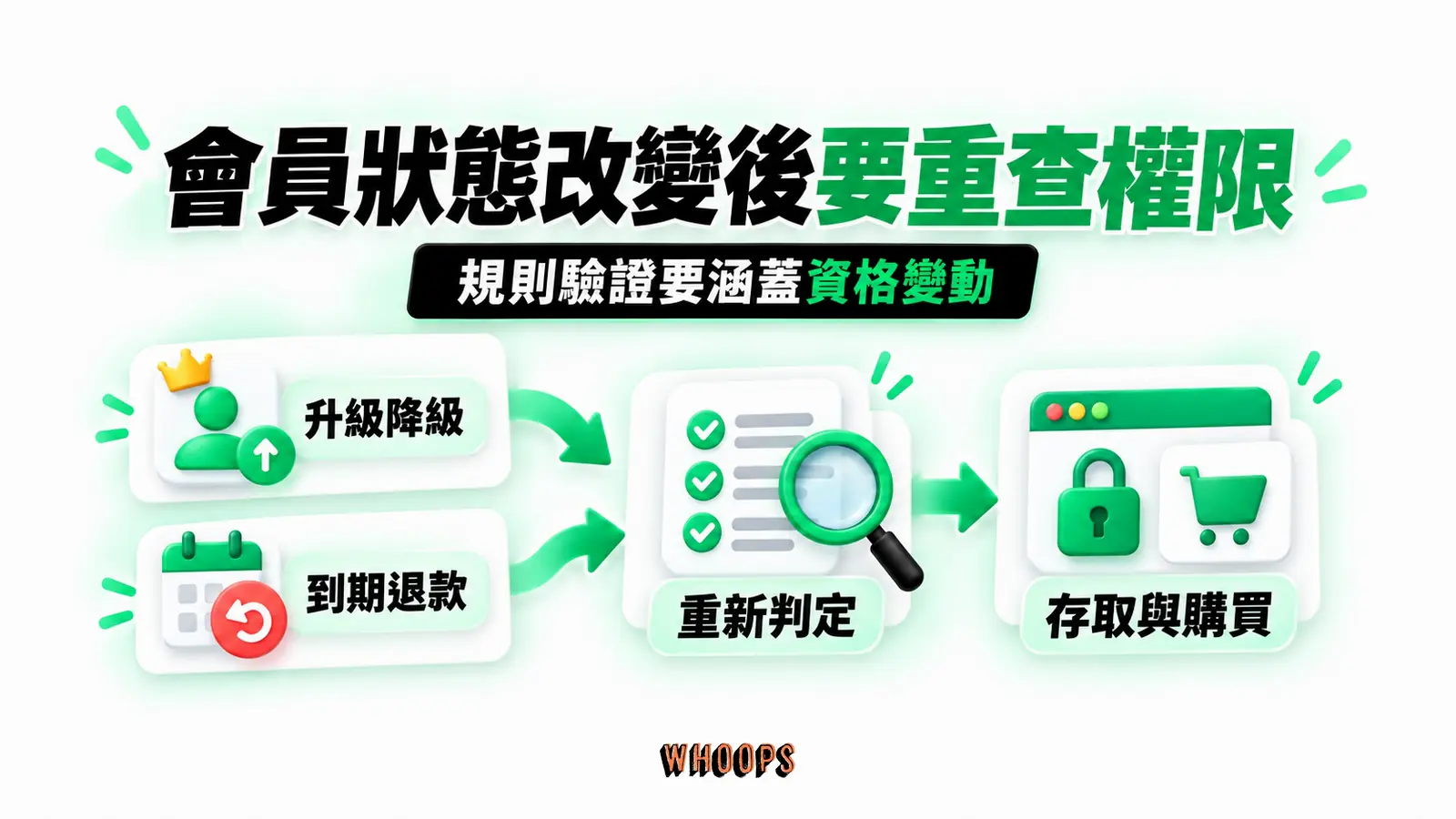 會員狀態改變後要重查權限:升級降級、到期退款、重新判定、存取與購買