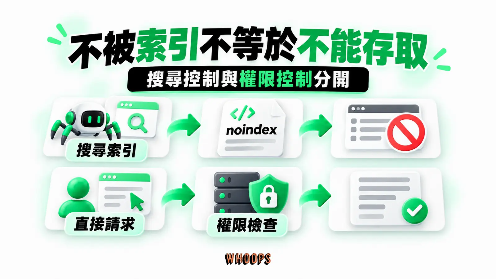不被索引不等於不能存取:搜尋索引、noindex、直接請求、權限檢查