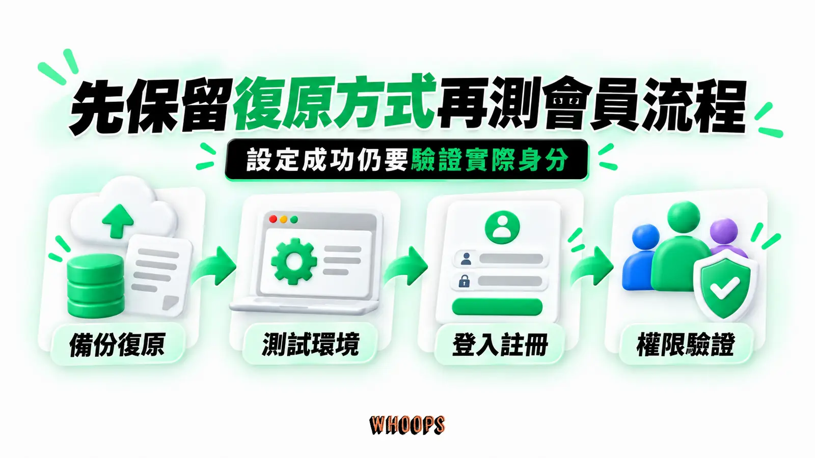 先保留復原方式再測會員流程:備份復原、測試環境、登入註冊、權限驗證