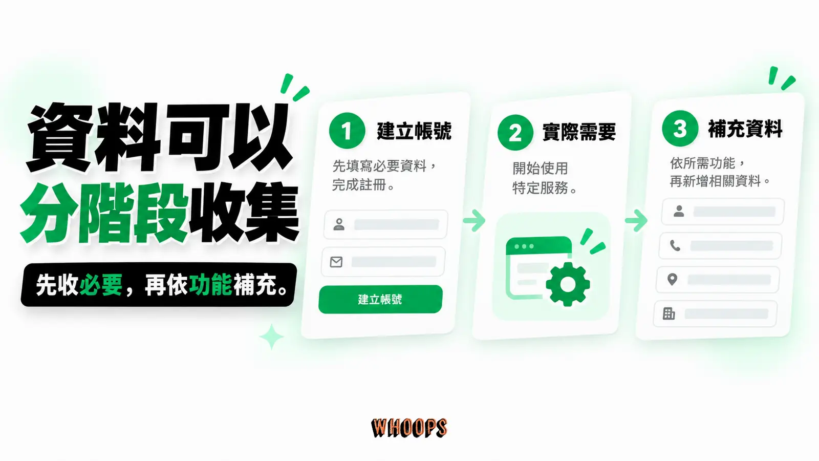 資料可以分階段收集:建立帳號、實際需要、補充資料