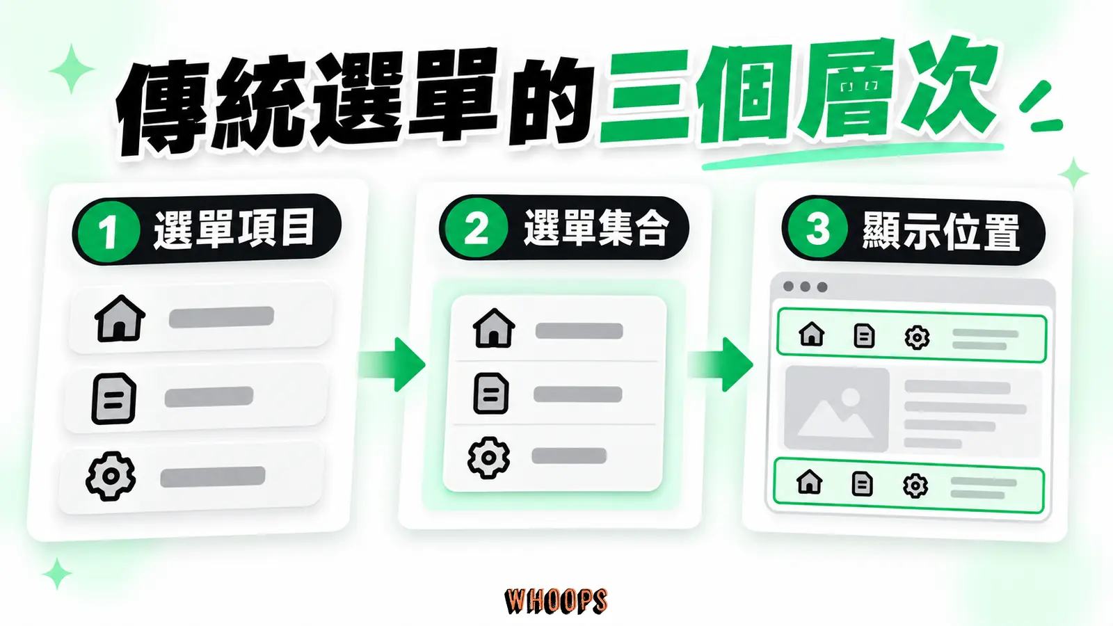 傳統主題選單的三個層次:選單項目、選單集合與顯示位置