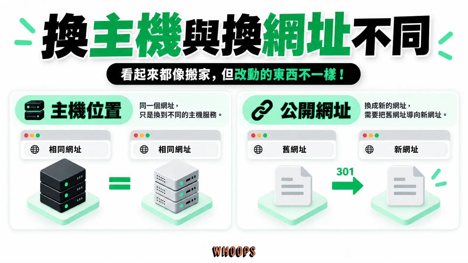 換主機與換網址不同:主機位置、公開網址