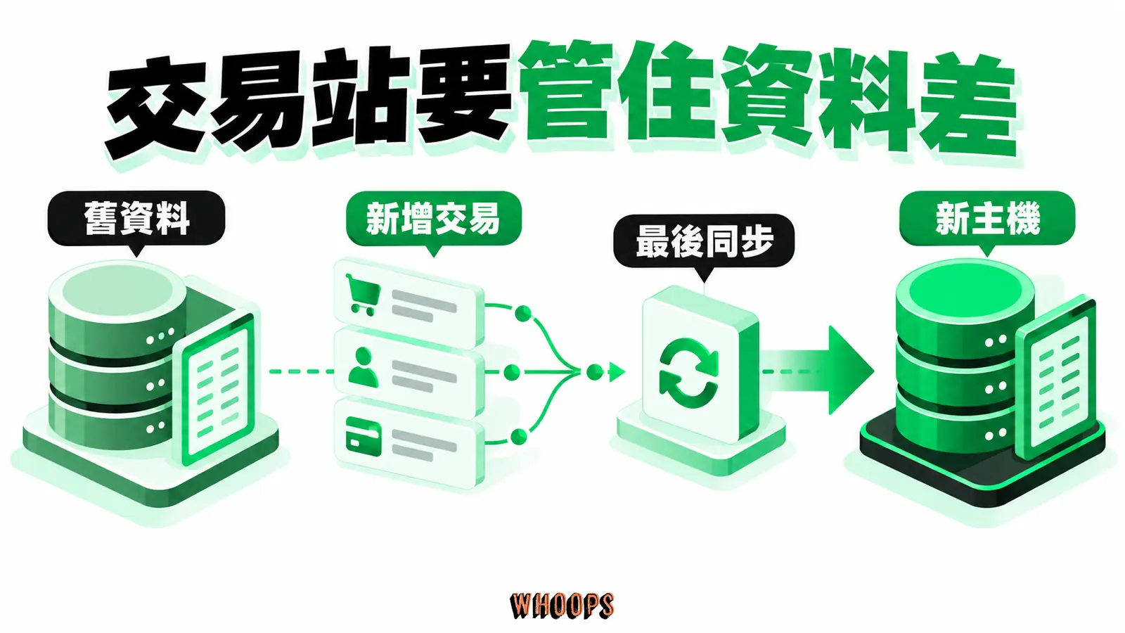 交易站要管住資料差:舊資料、新增交易、最後同步