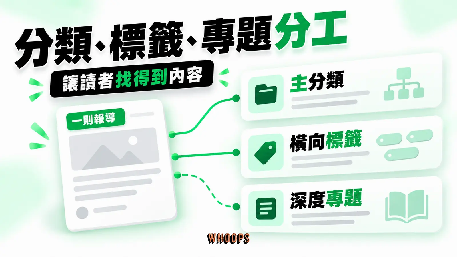 分類、標籤、專題分工:主分類、橫向標籤、深度專題