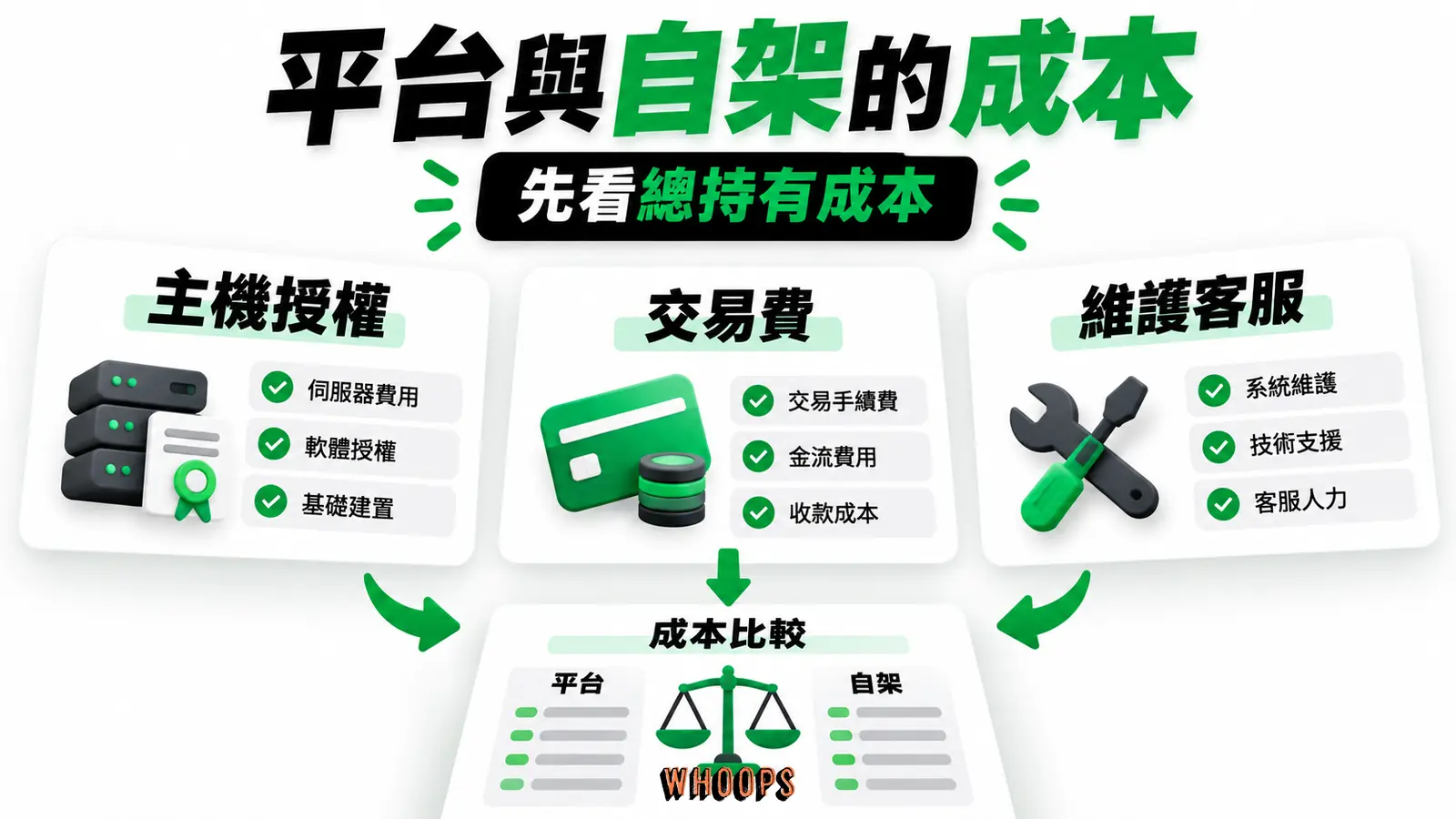 平台與自架的成本:主機授權、交易費、維護客服