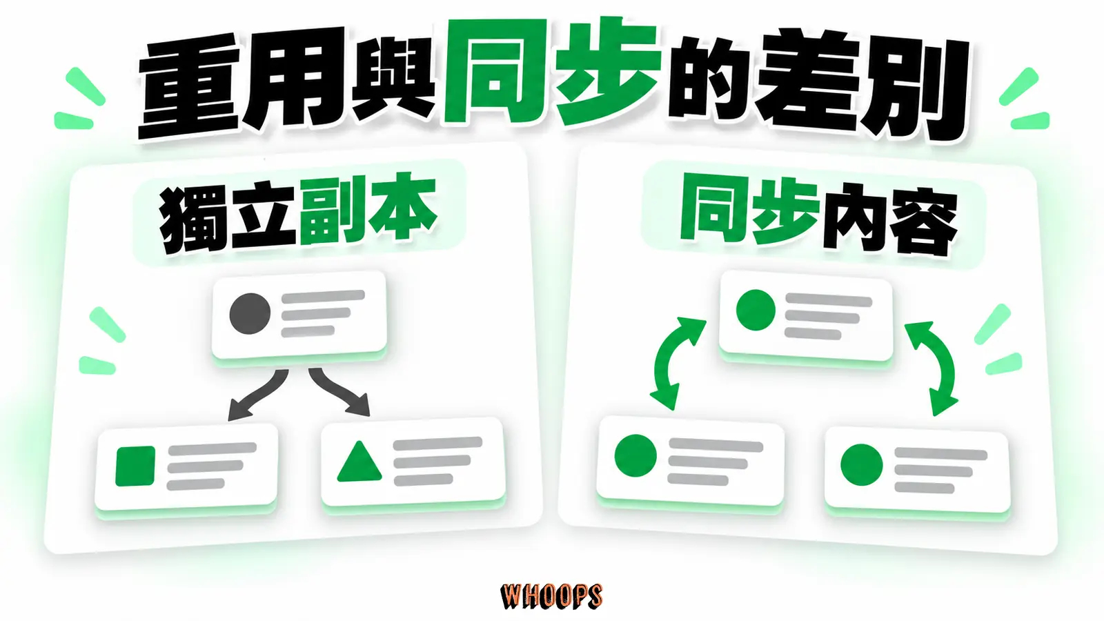 重用與同步的差別:獨立副本、同步內容