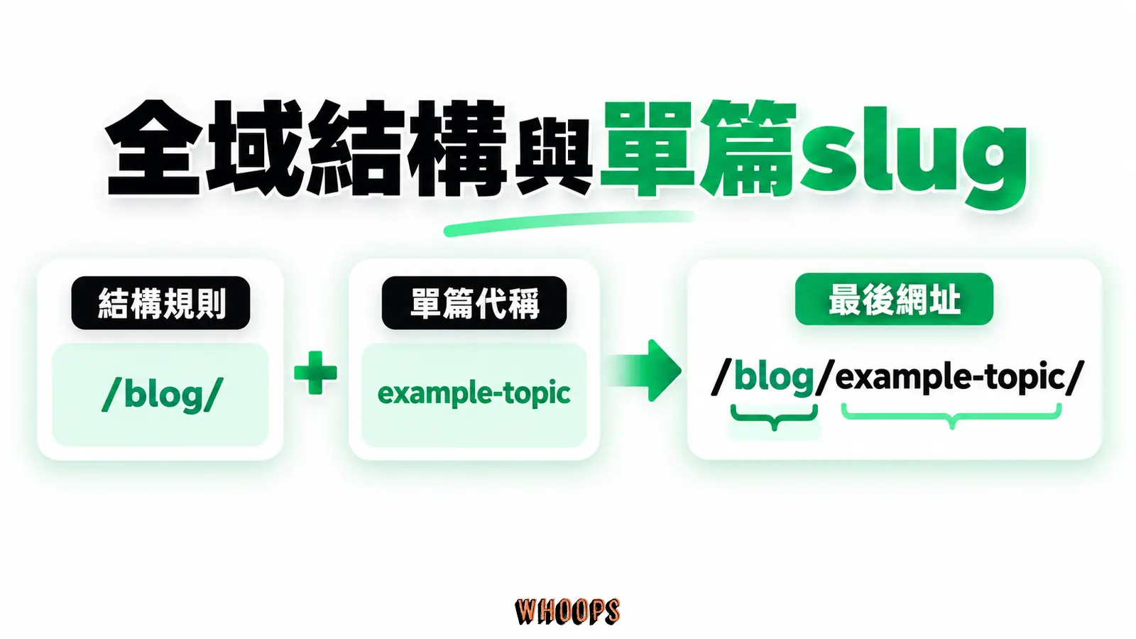 永久連結結構決定組成規則,slug 是個別內容的網址代稱。