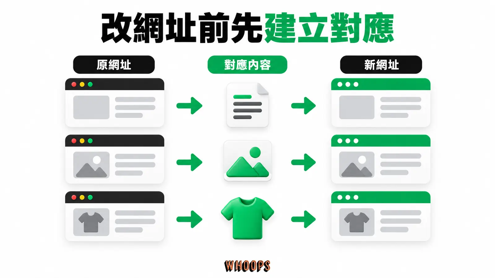 有必要更改網址時,先建立舊網址與對應新內容的映射,再部署和驗收。