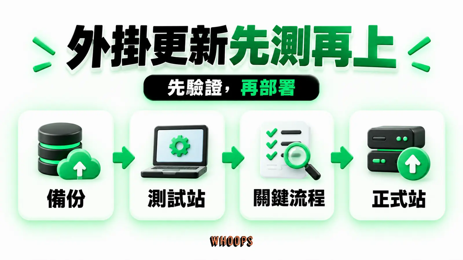 外掛更新先測再上:備份、測試站、正式站