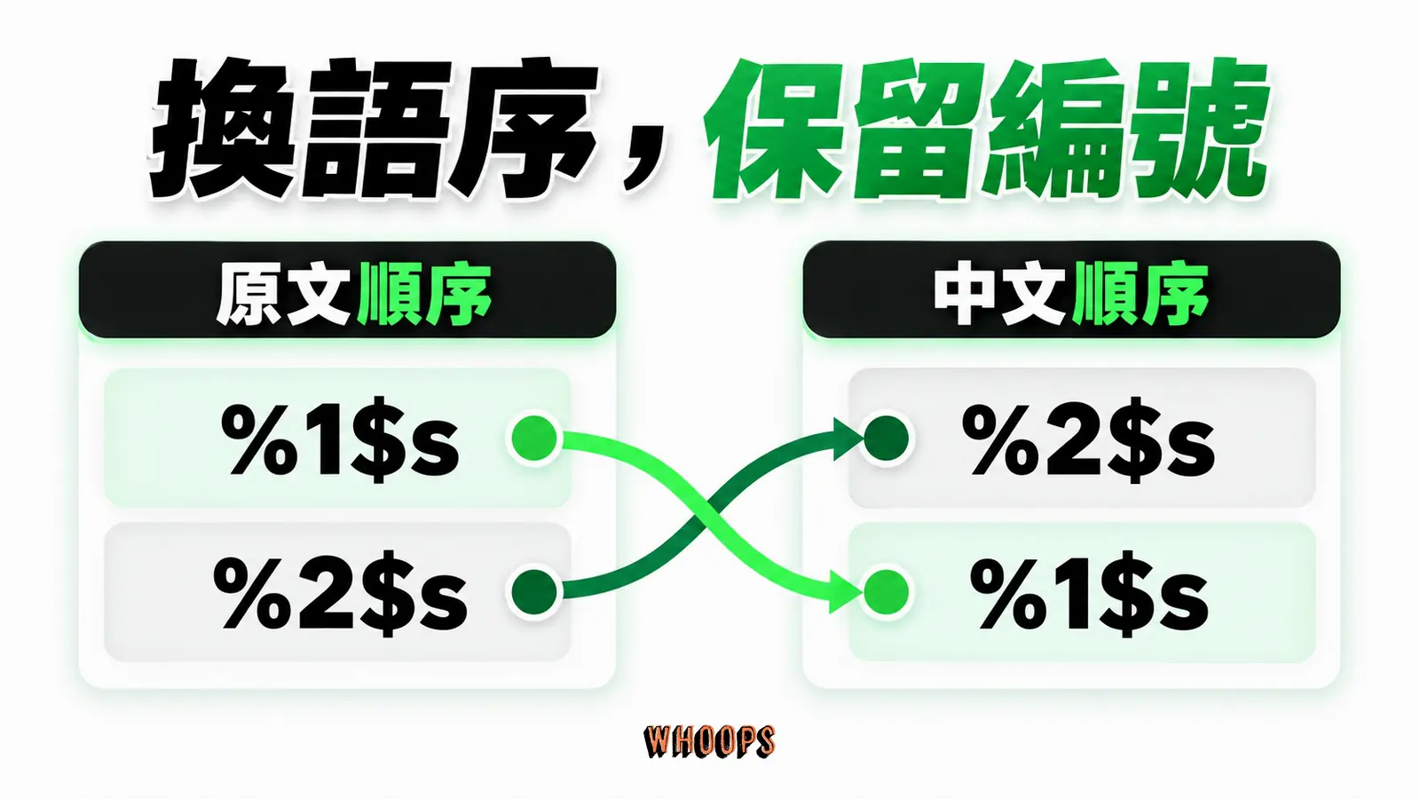 編號佔位符可隨中文語序換位置,但各編號仍須對應原本的值。