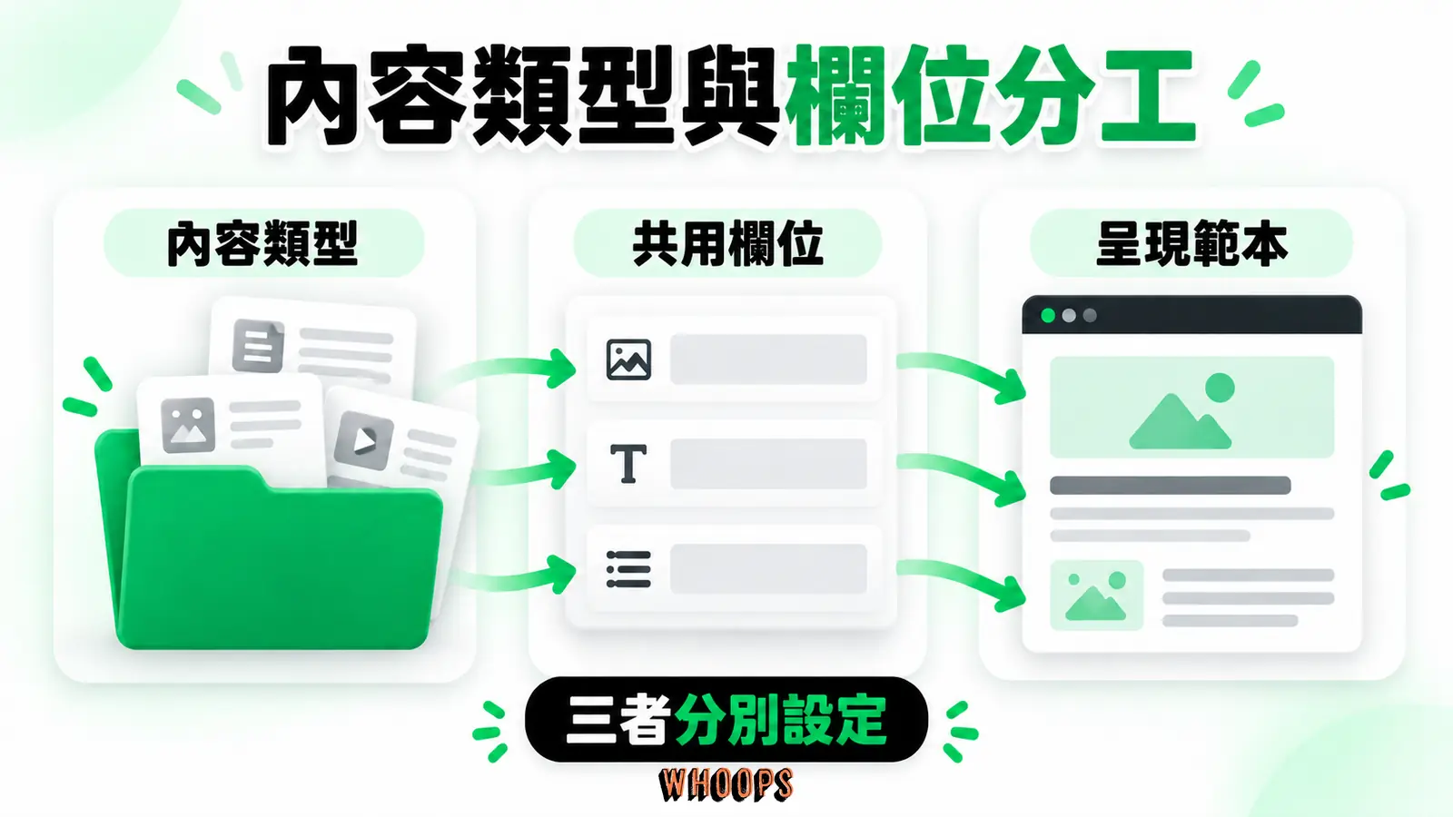 內容類型與欄位分工:內容類型、共用欄位、呈現範本