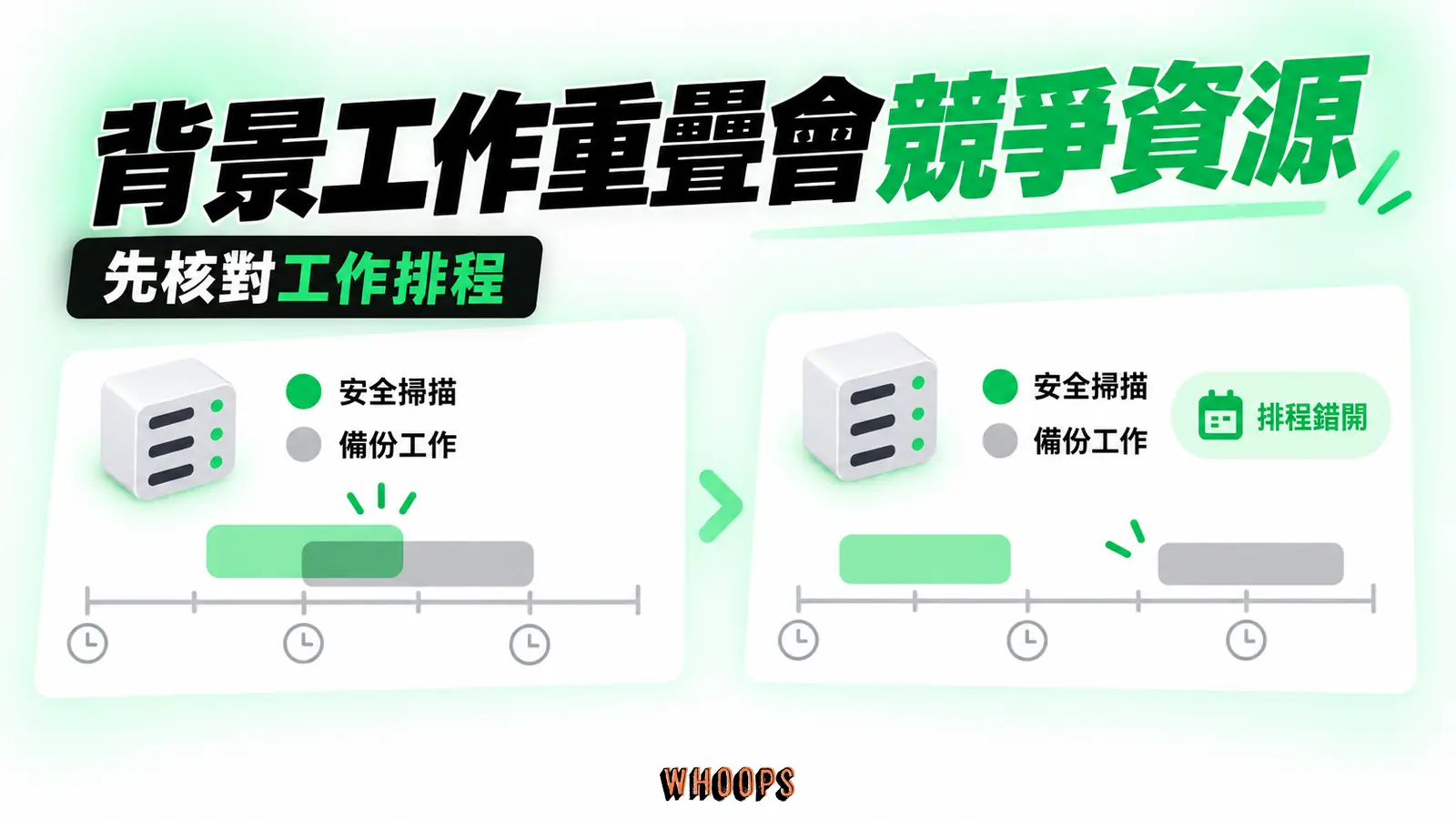 背景工作重疊會競爭資源:安全掃描、備份工作、排程錯開