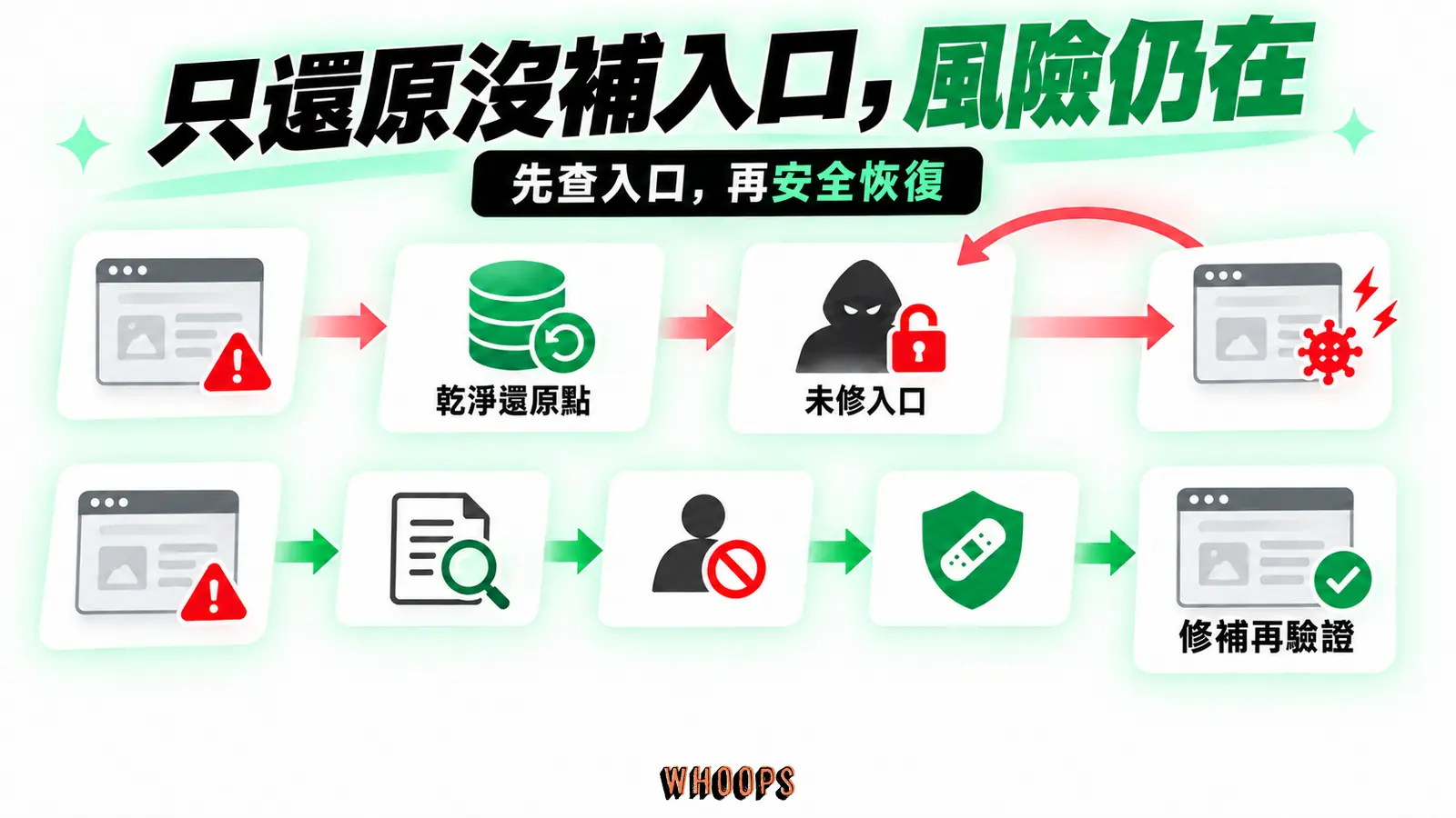 只還原沒補入口,風險仍在:乾淨還原點、未修入口、修補再驗證