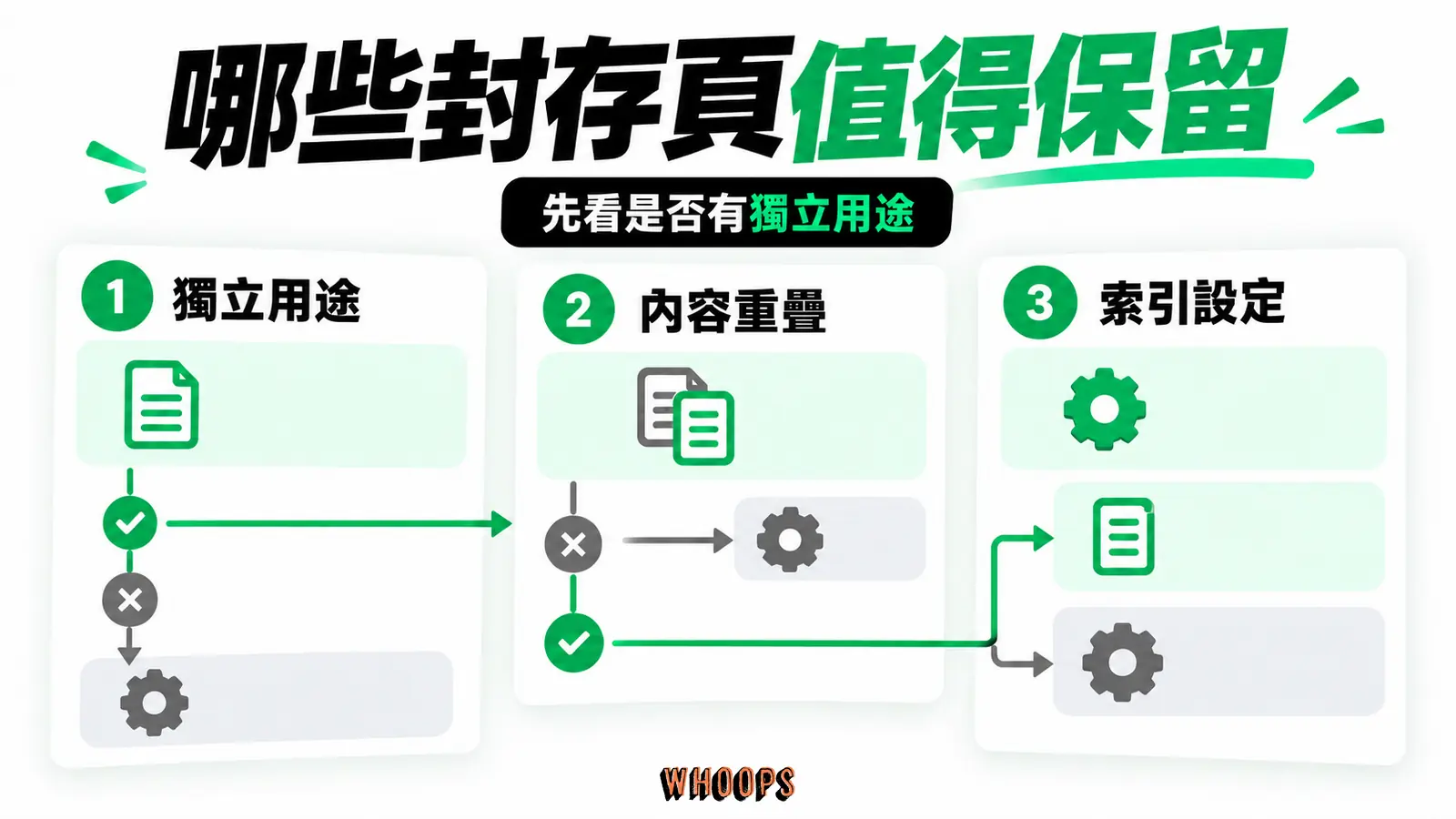 哪些封存頁值得保留:獨立用途、內容重疊、索引設定