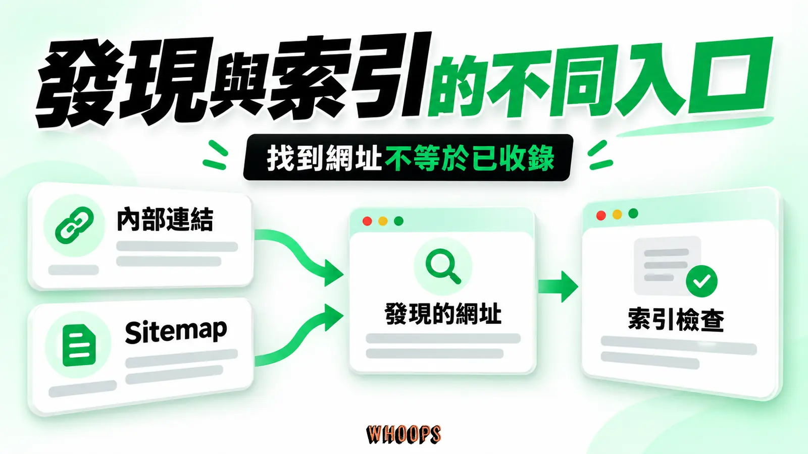 發現與索引的不同入口:內部連結、Sitemap、索引檢查