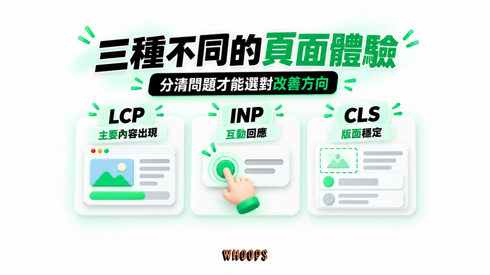 三種不同的頁面體驗:LCP、主要內容出現、INP、互動回應、CLS、版面穩定
