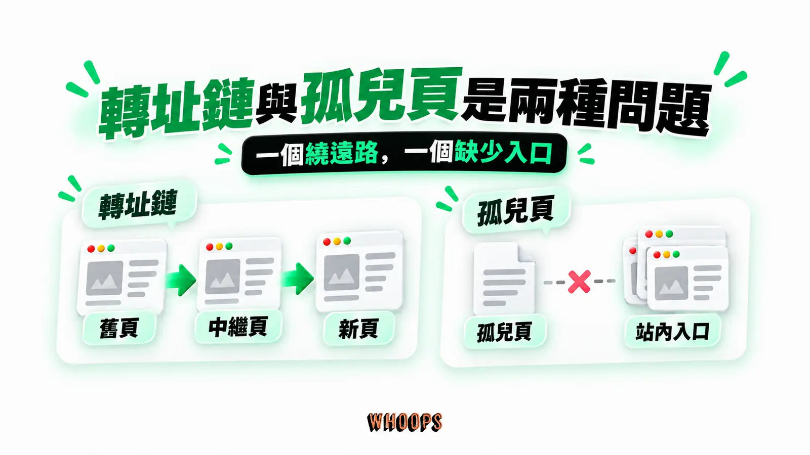 轉址鏈與孤兒頁是兩種問題:轉址鏈、舊頁、中繼頁、新頁、孤兒頁、站內入口