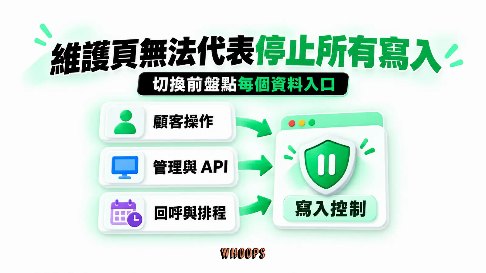 維護頁無法代表停止所有寫入:顧客操作、管理與 API、回呼與排程、寫入控制
