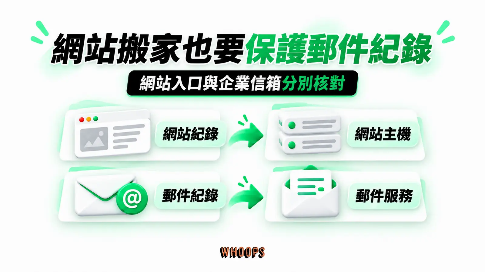 網站搬家也要保護郵件紀錄:網站紀錄、網站主機、郵件紀錄、郵件服務
