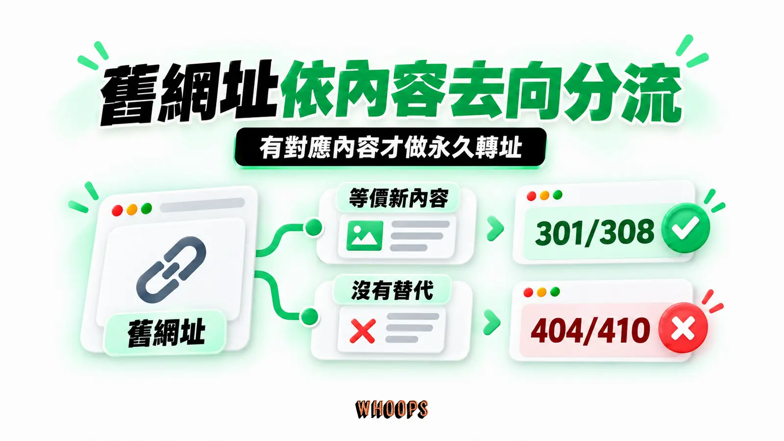 舊網址依內容去向分流:舊網址、等價新內容、永久轉址、沒有替代