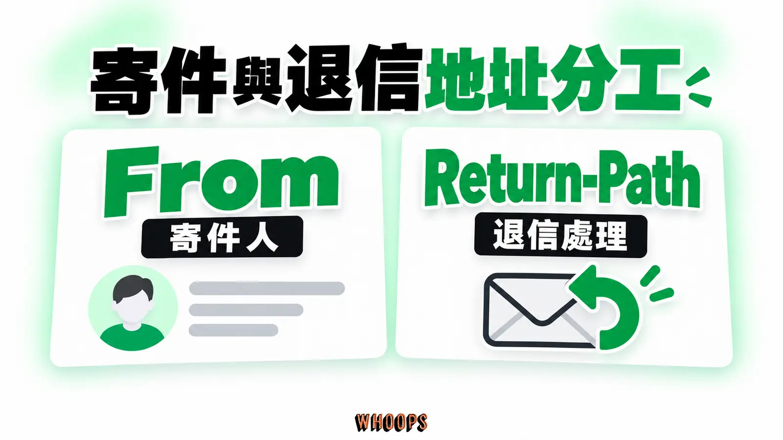 From 用於顯示寄件人,Return-Path 用於退信處理