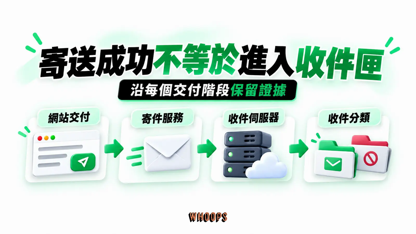 寄送成功不等於進入收件匣:網站交付、寄件服務、收件伺服器、收件分類