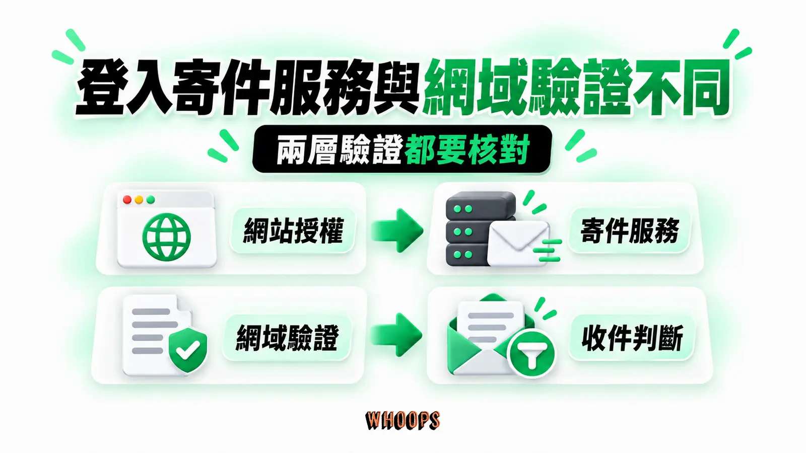 登入寄件服務與網域驗證不同:網站授權、寄件服務、網域驗證、收件判斷