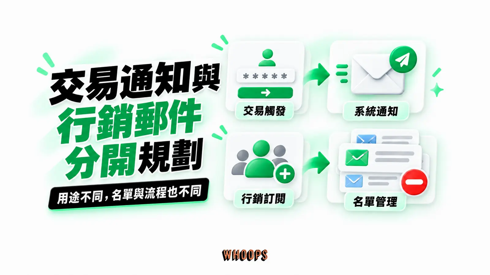 交易通知與行銷郵件分開規劃:交易觸發、系統通知、行銷訂閱、名單管理