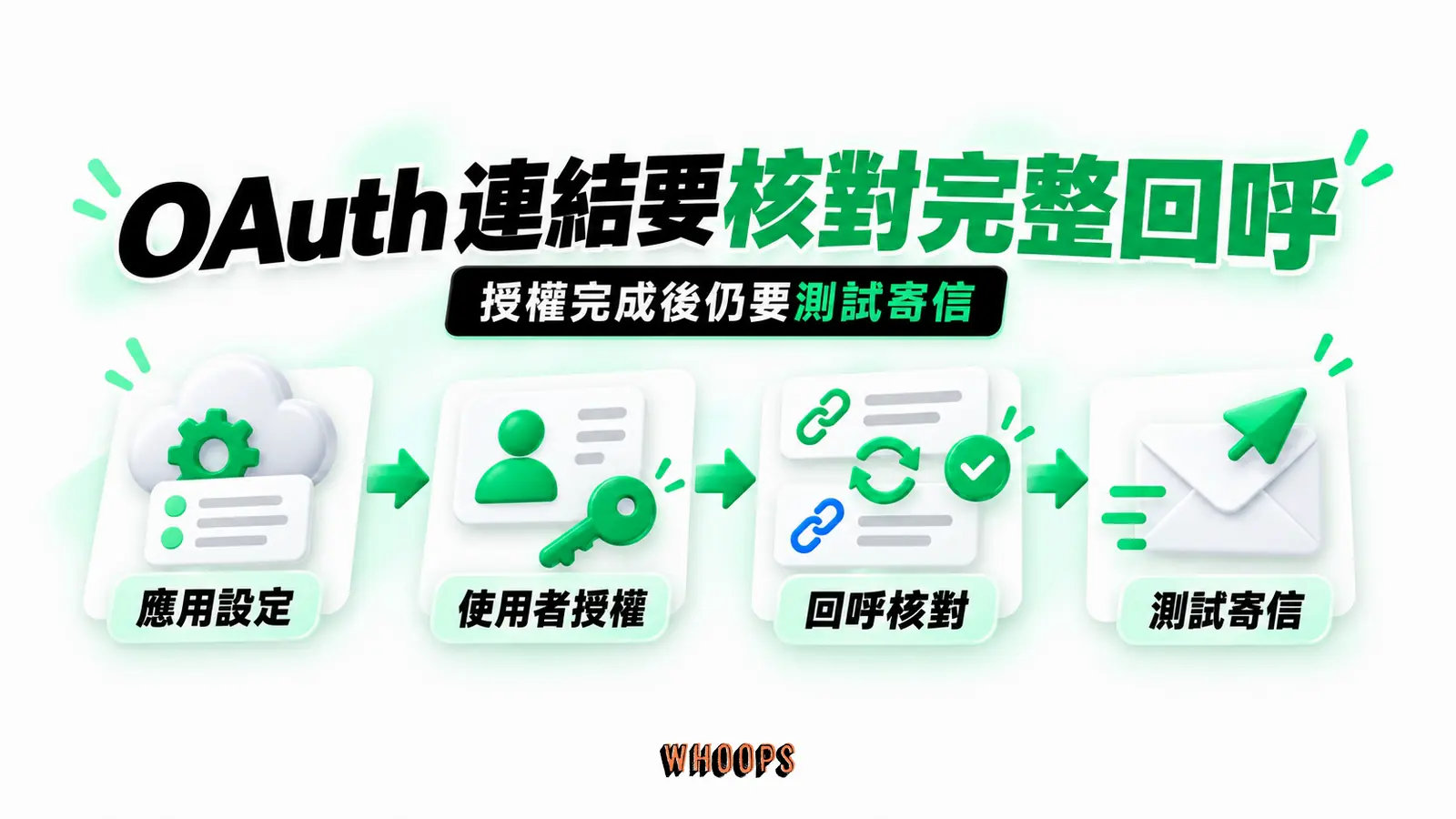 OAuth 連結要核對完整回呼:應用設定、使用者授權、回呼核對、測試寄信