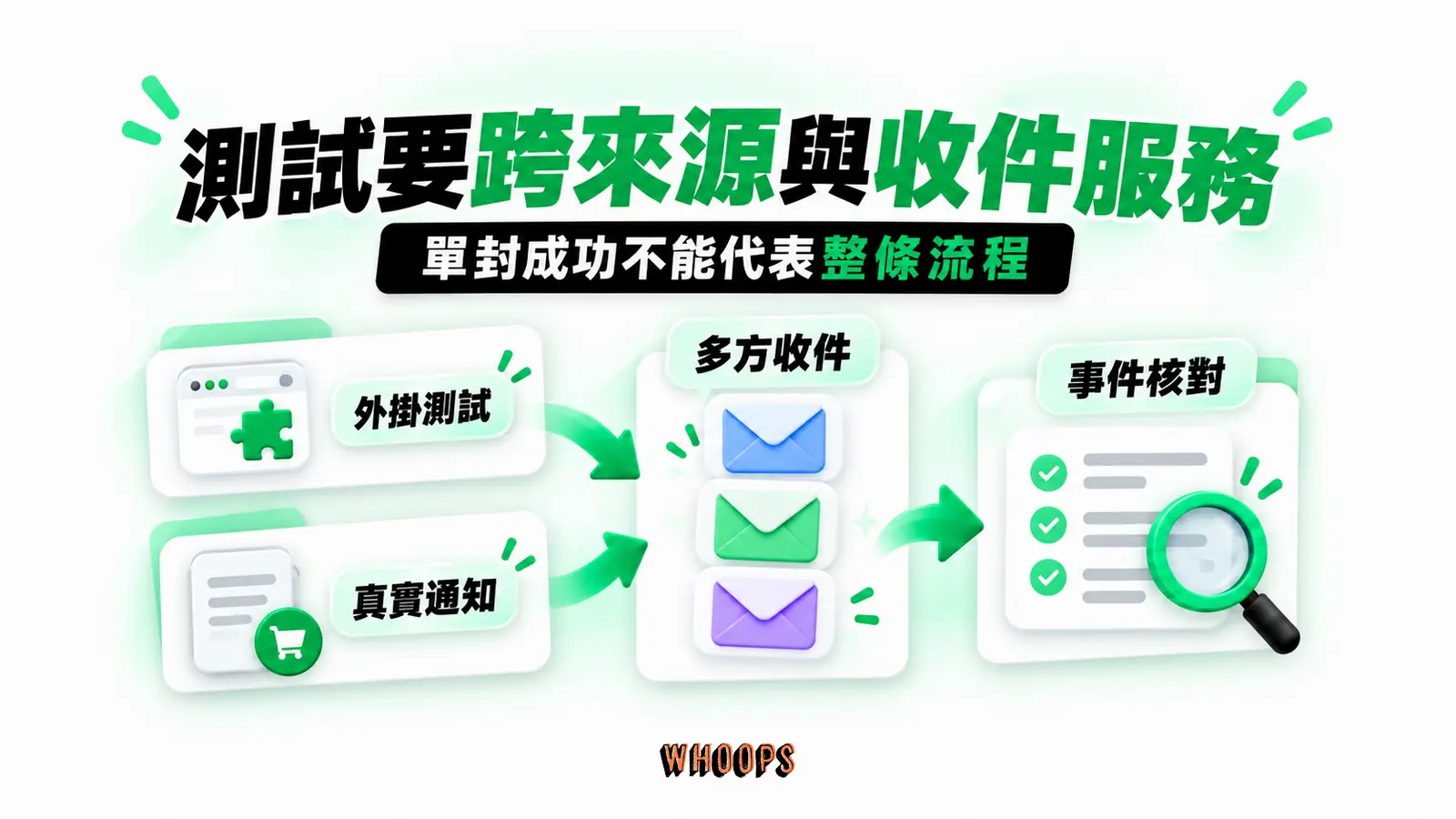 測試要跨來源與收件服務:外掛測試、真實通知、多方收件、事件核對
