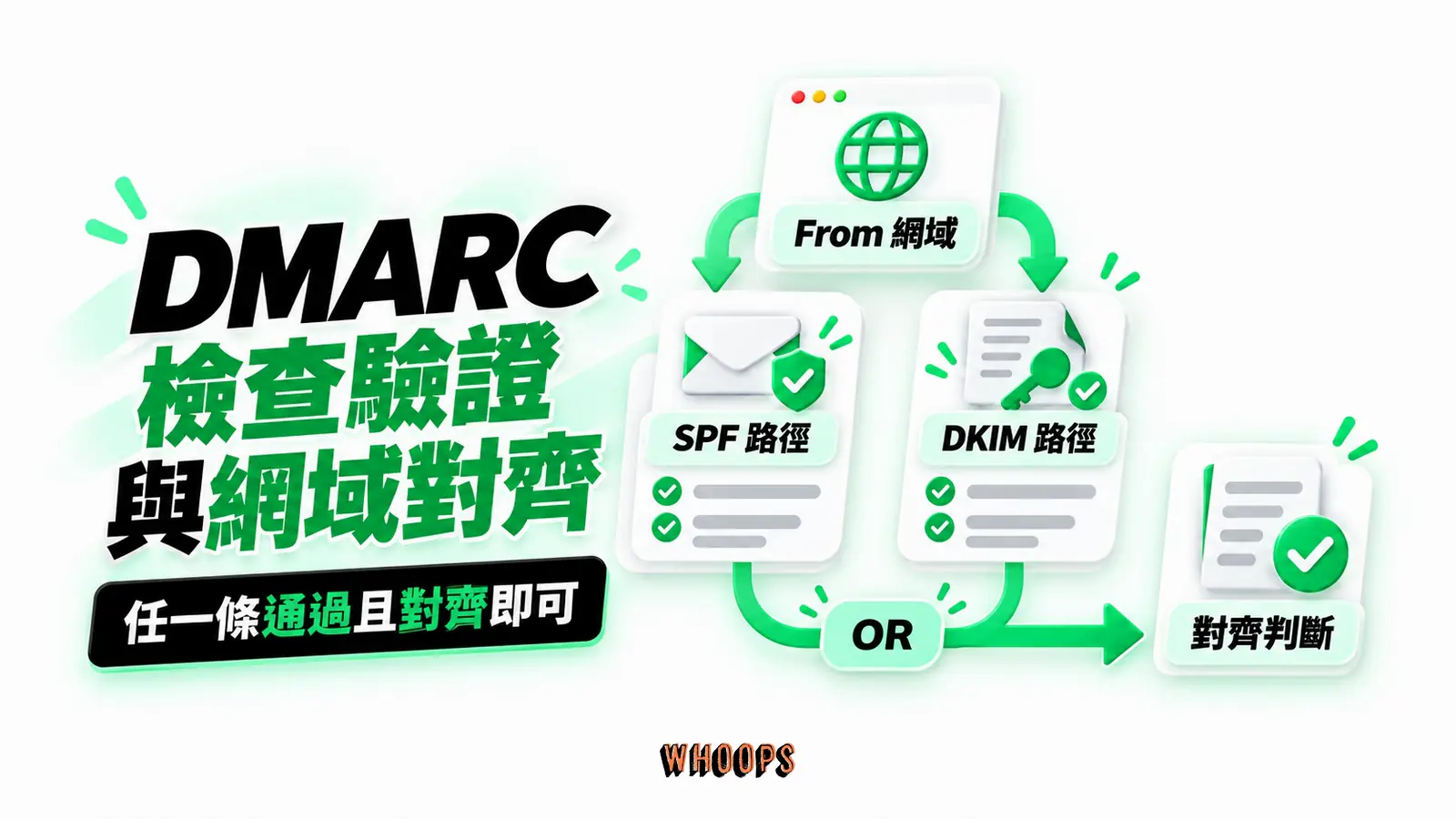 DMARC 檢查驗證與網域對齊:From 網域、SPF 路徑、DKIM 路徑、對齊判斷